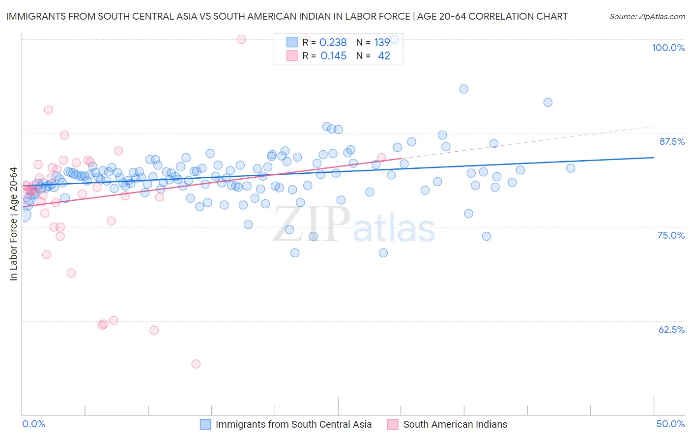 Immigrants from South Central Asia vs South American Indian In Labor Force | Age 20-64