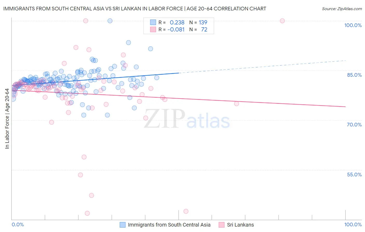 Immigrants from South Central Asia vs Sri Lankan In Labor Force | Age 20-64
