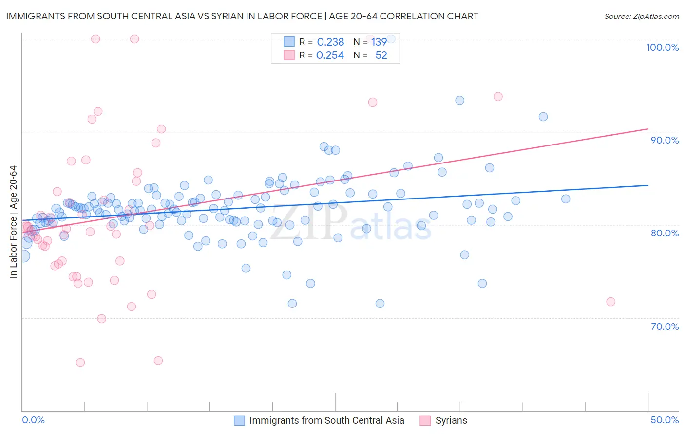 Immigrants from South Central Asia vs Syrian In Labor Force | Age 20-64