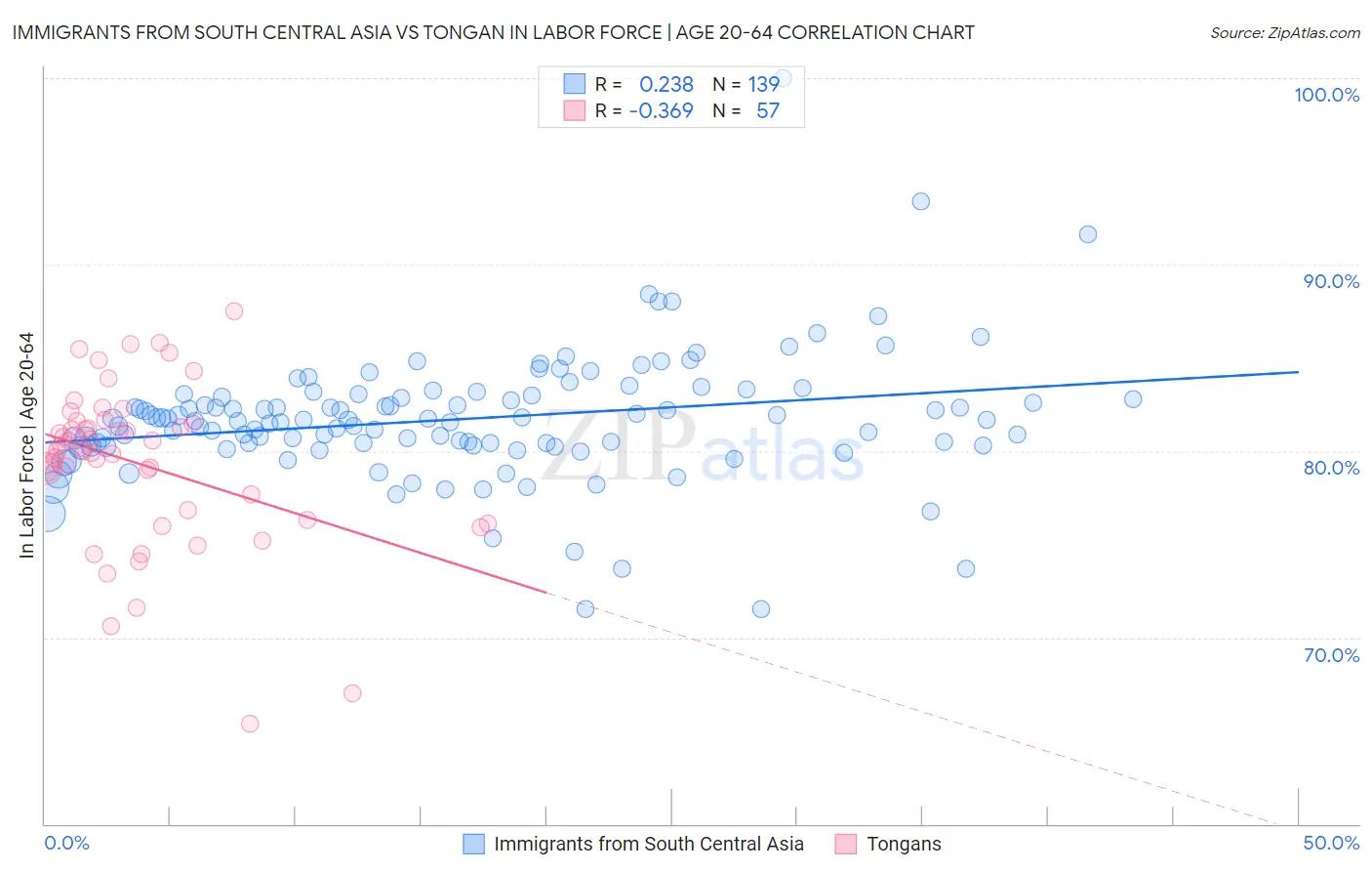 Immigrants from South Central Asia vs Tongan In Labor Force | Age 20-64