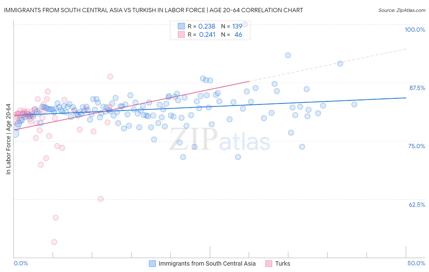 Immigrants from South Central Asia vs Turkish In Labor Force | Age 20-64