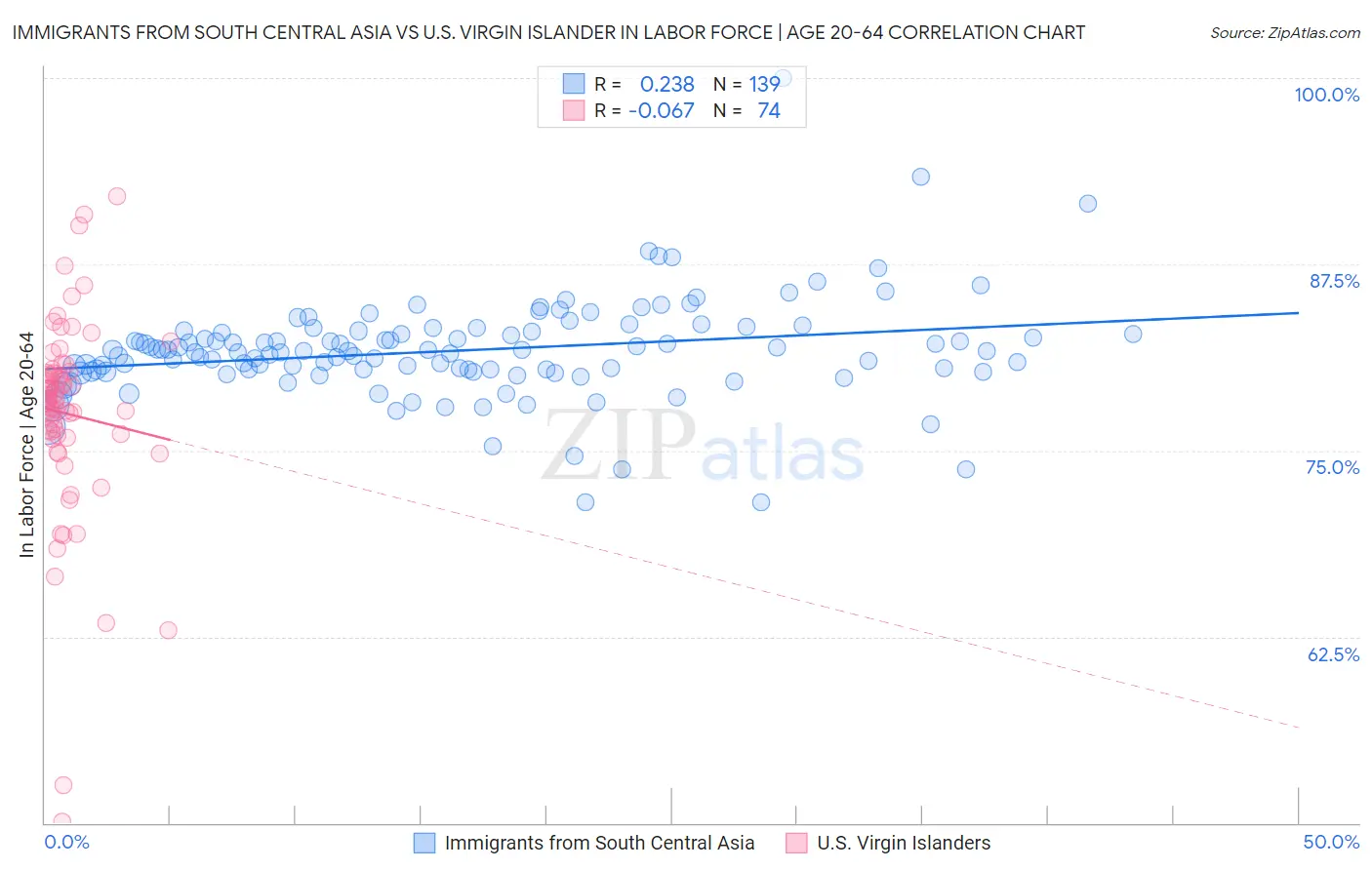 Immigrants from South Central Asia vs U.S. Virgin Islander In Labor Force | Age 20-64