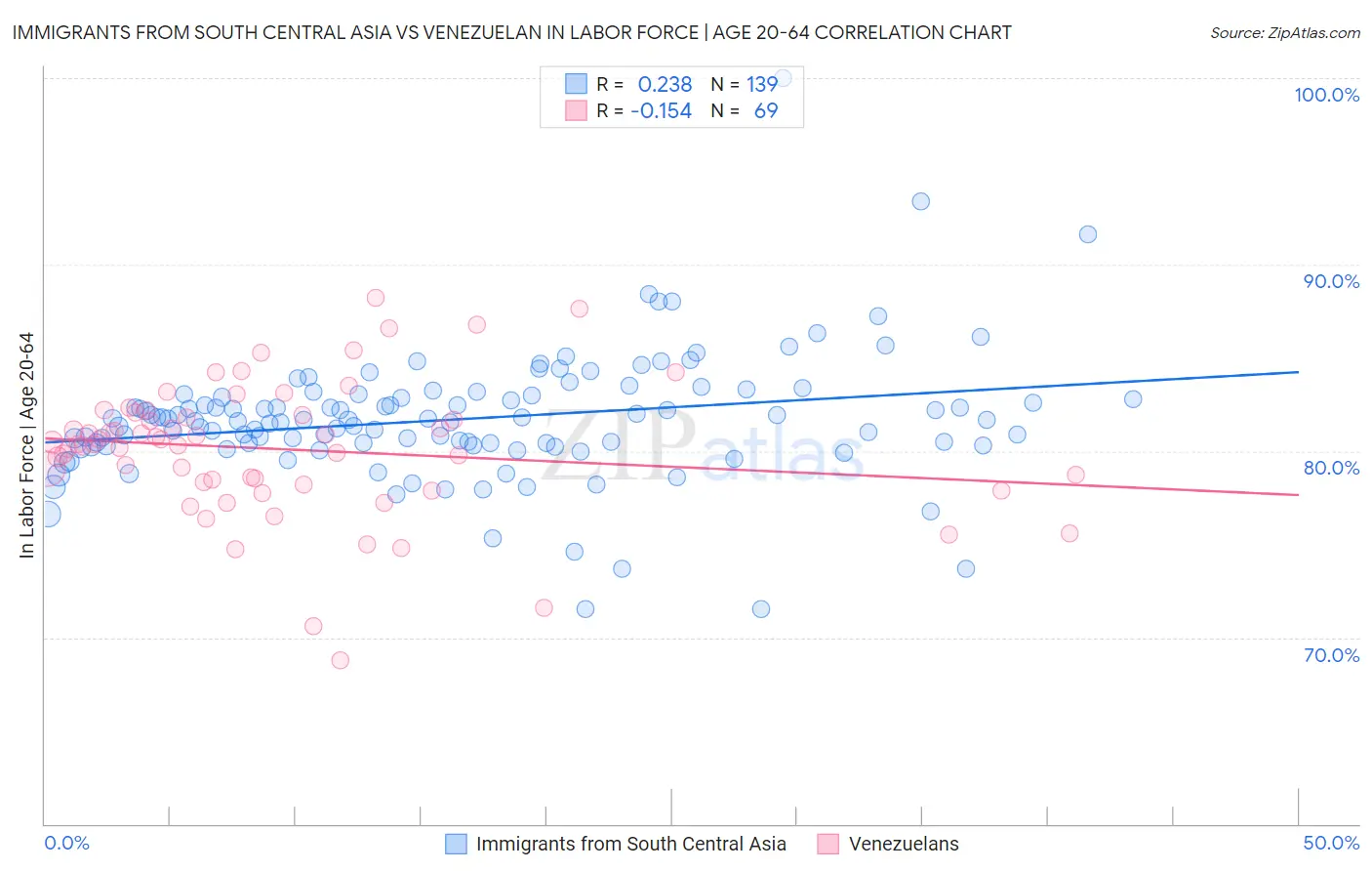 Immigrants from South Central Asia vs Venezuelan In Labor Force | Age 20-64