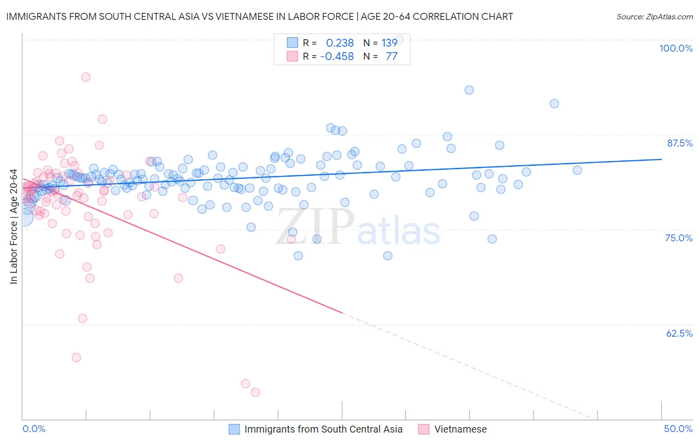 Immigrants from South Central Asia vs Vietnamese In Labor Force | Age 20-64