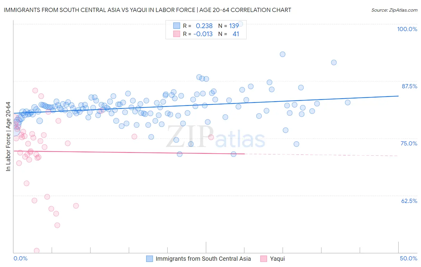 Immigrants from South Central Asia vs Yaqui In Labor Force | Age 20-64