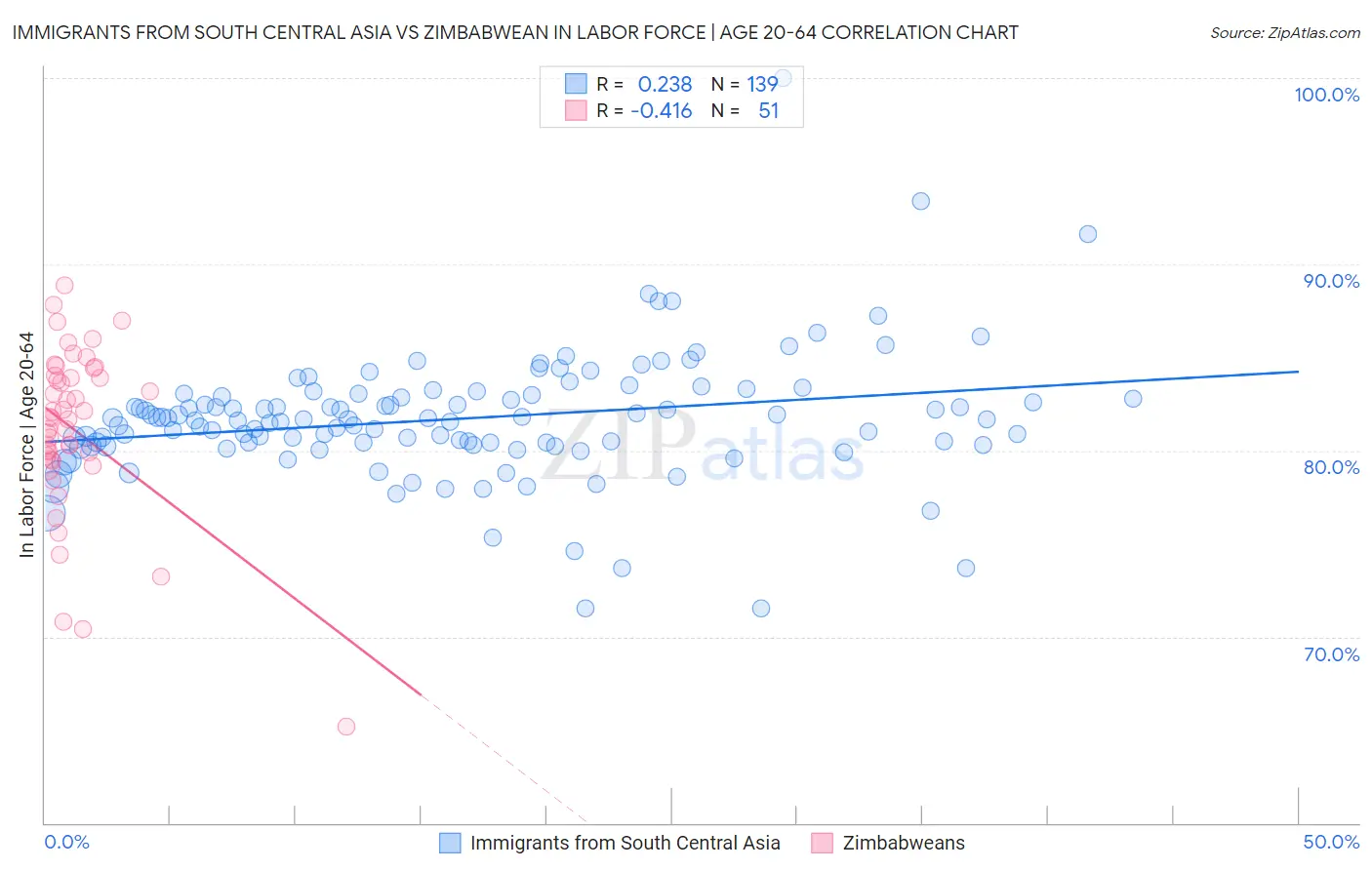 Immigrants from South Central Asia vs Zimbabwean In Labor Force | Age 20-64