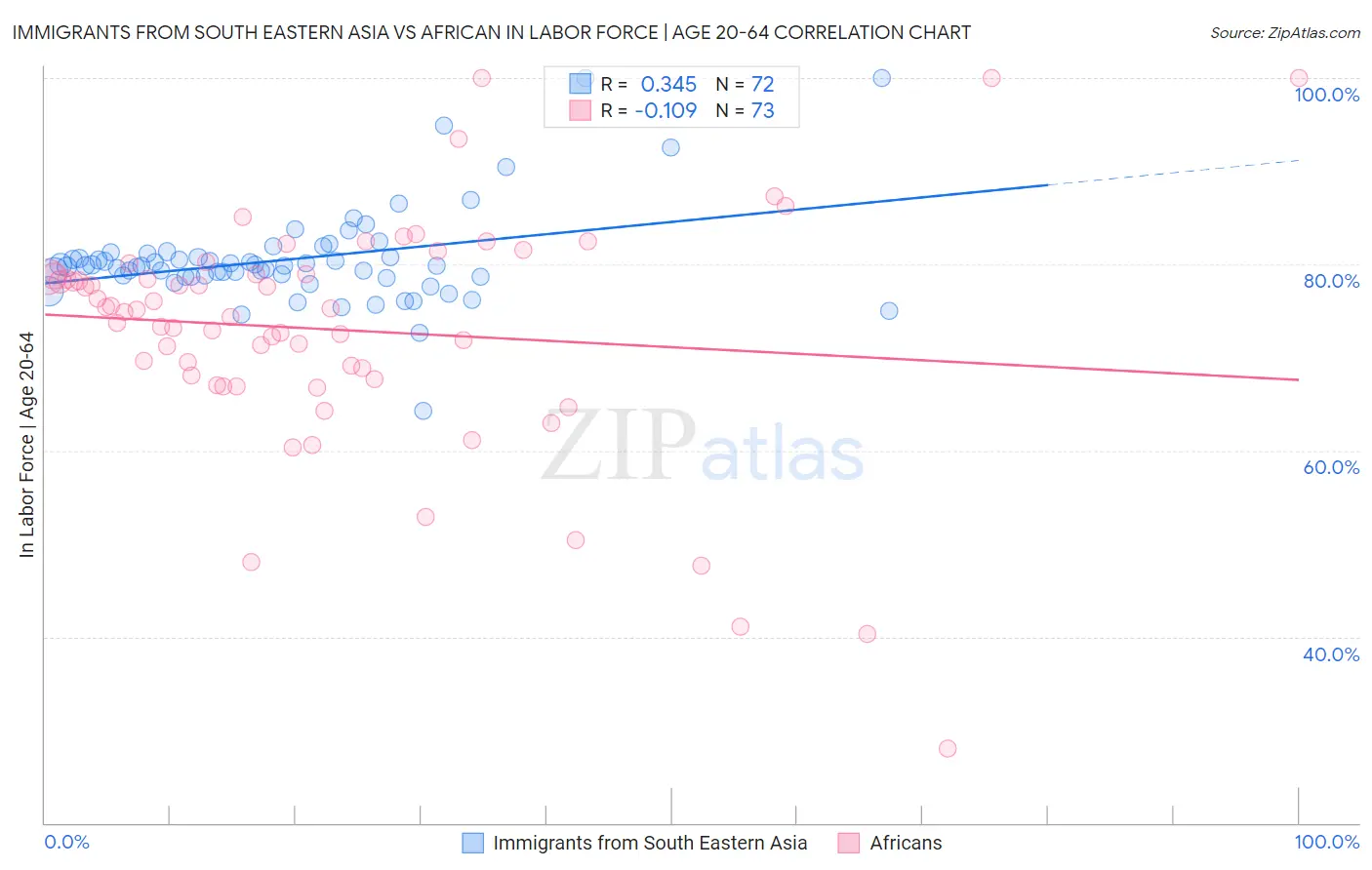 Immigrants from South Eastern Asia vs African In Labor Force | Age 20-64