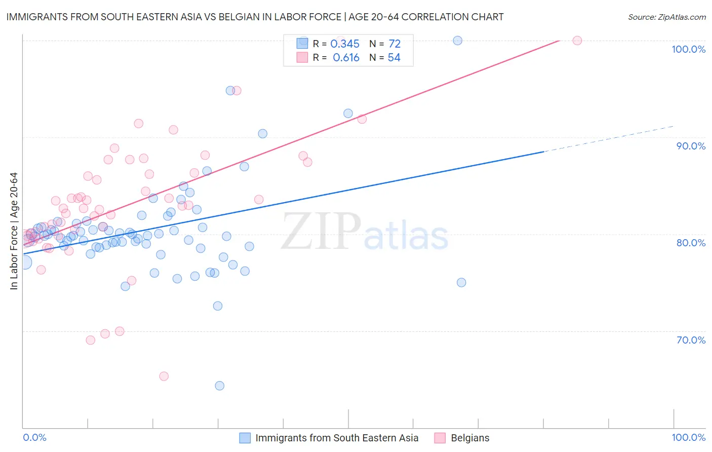 Immigrants from South Eastern Asia vs Belgian In Labor Force | Age 20-64