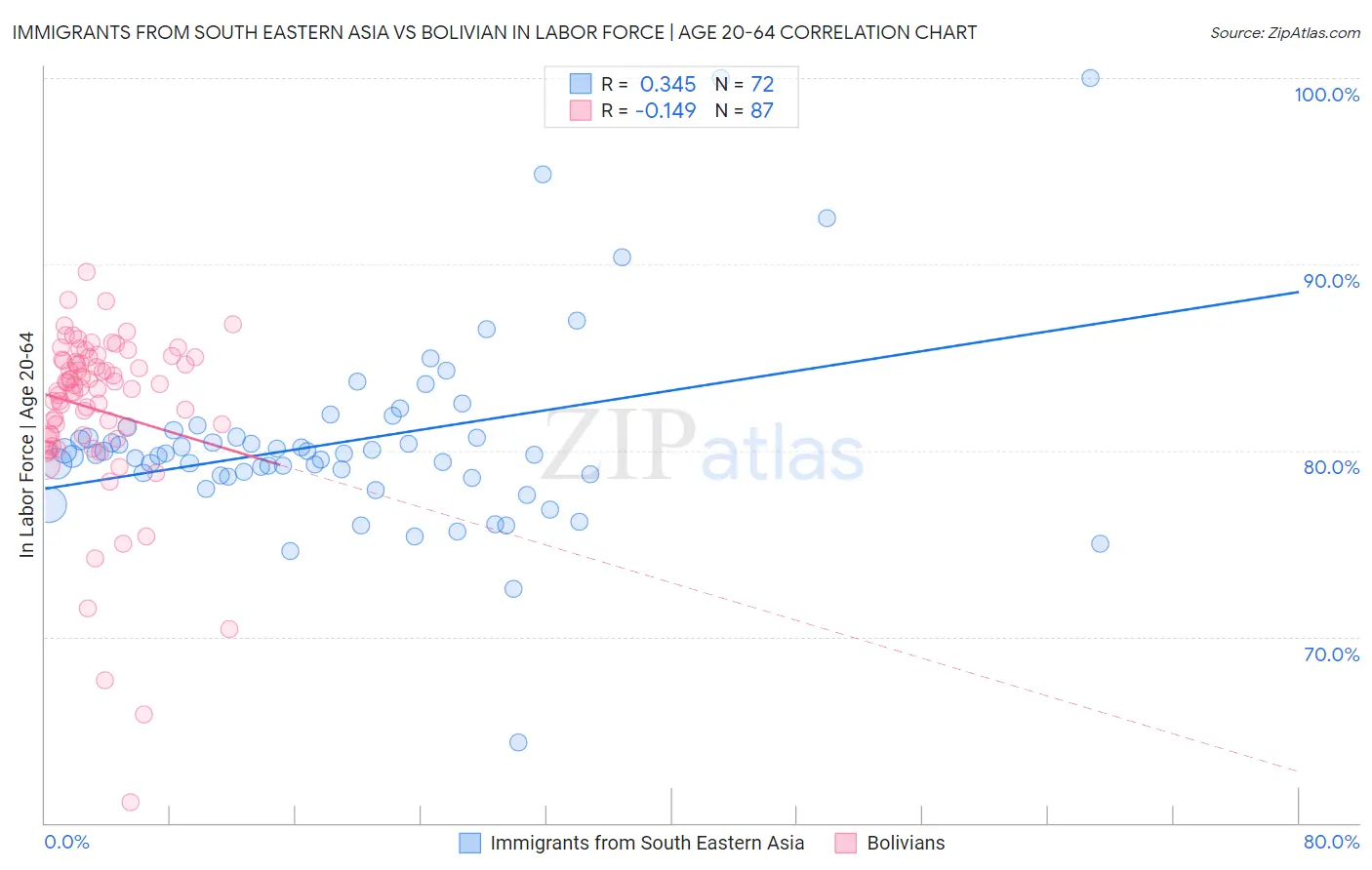 Immigrants from South Eastern Asia vs Bolivian In Labor Force | Age 20-64