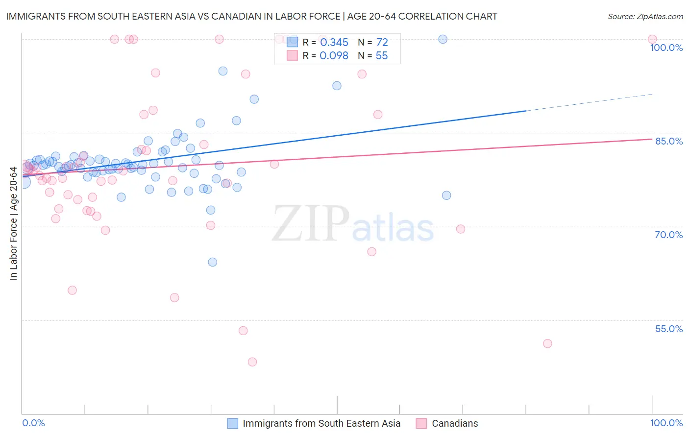 Immigrants from South Eastern Asia vs Canadian In Labor Force | Age 20-64