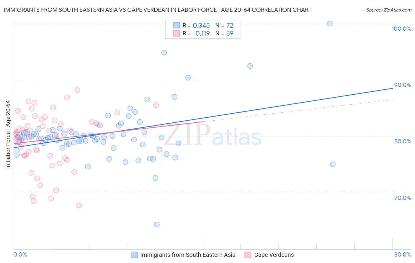 Immigrants from South Eastern Asia vs Cape Verdean In Labor Force | Age 20-64