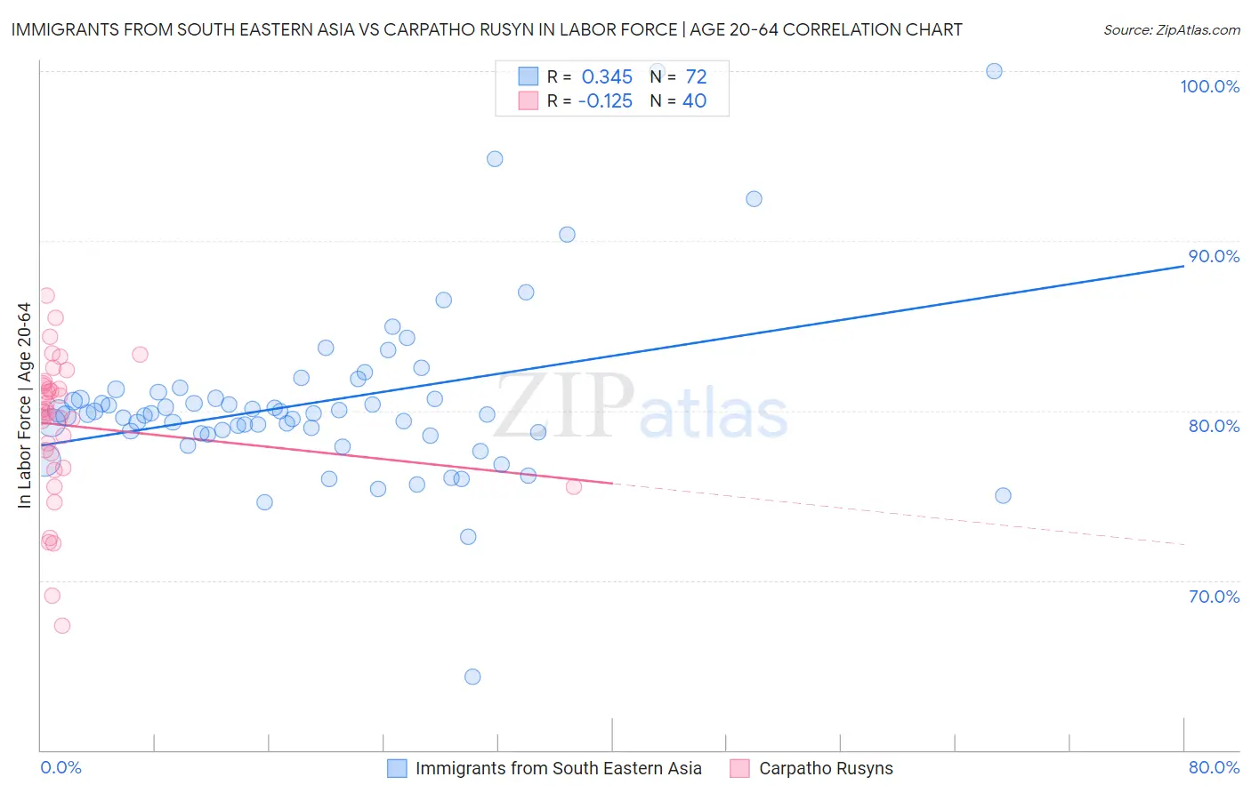 Immigrants from South Eastern Asia vs Carpatho Rusyn In Labor Force | Age 20-64