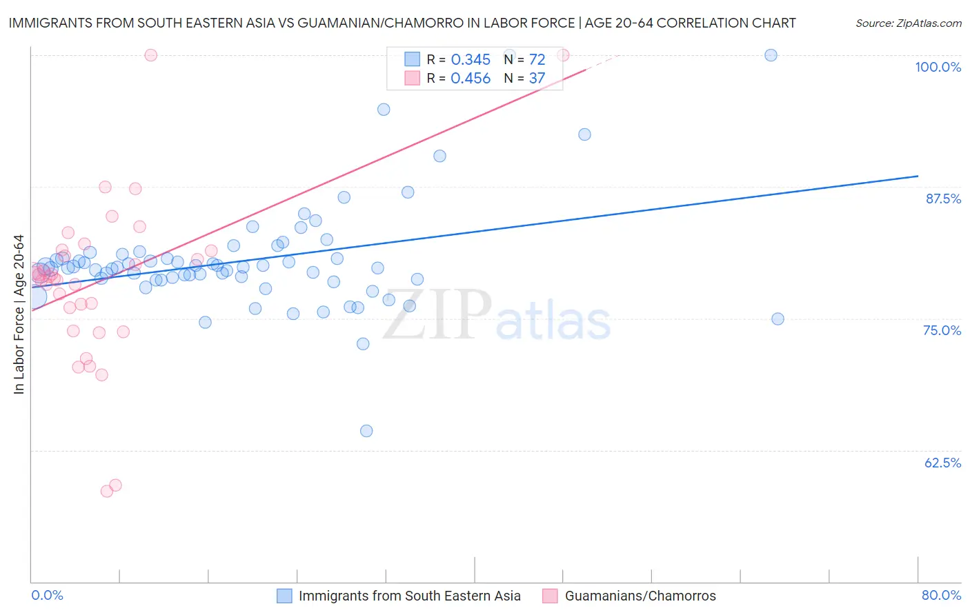 Immigrants from South Eastern Asia vs Guamanian/Chamorro In Labor Force | Age 20-64