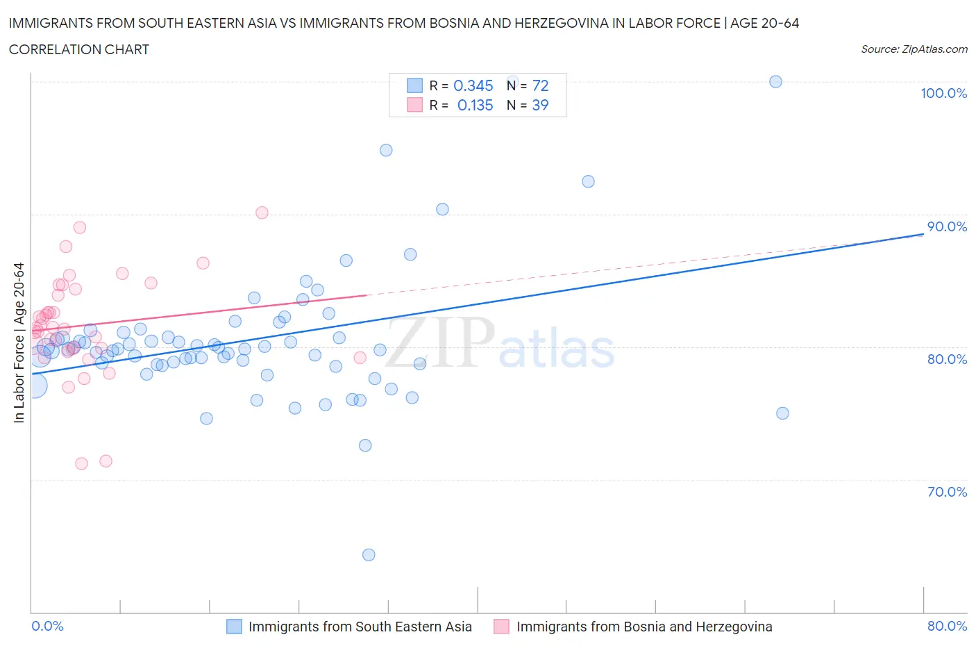 Immigrants from South Eastern Asia vs Immigrants from Bosnia and Herzegovina In Labor Force | Age 20-64