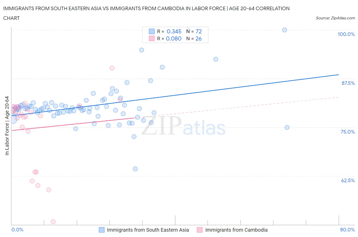 Immigrants from South Eastern Asia vs Immigrants from Cambodia In Labor Force | Age 20-64