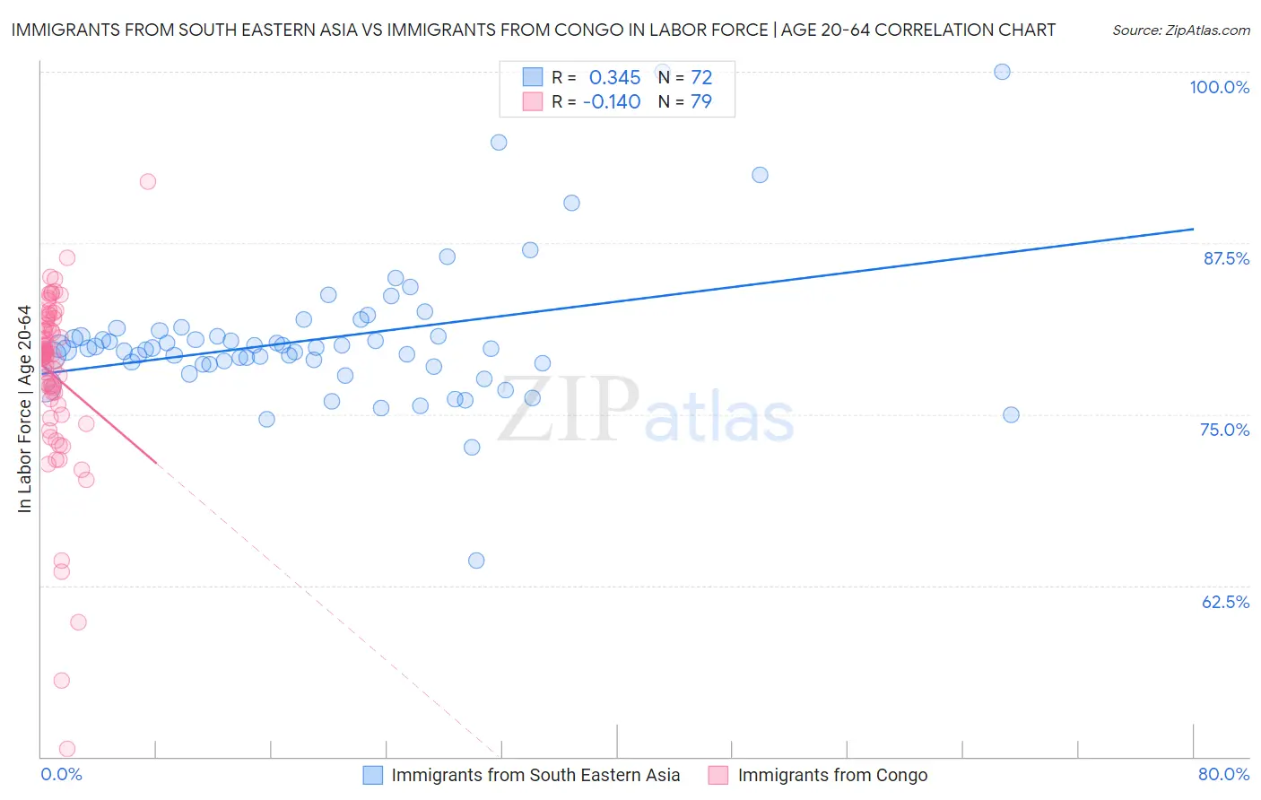 Immigrants from South Eastern Asia vs Immigrants from Congo In Labor Force | Age 20-64