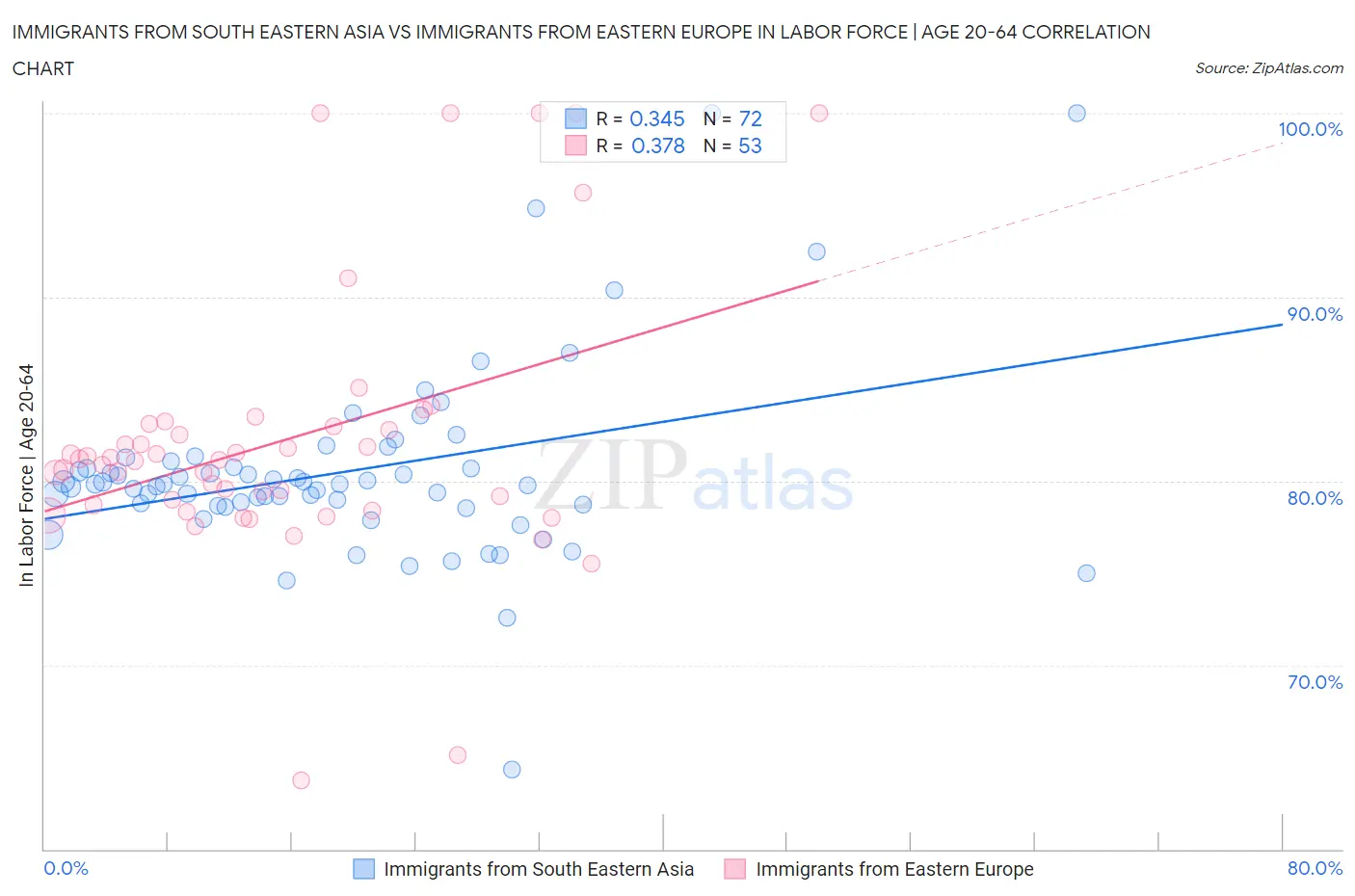 Immigrants from South Eastern Asia vs Immigrants from Eastern Europe In Labor Force | Age 20-64