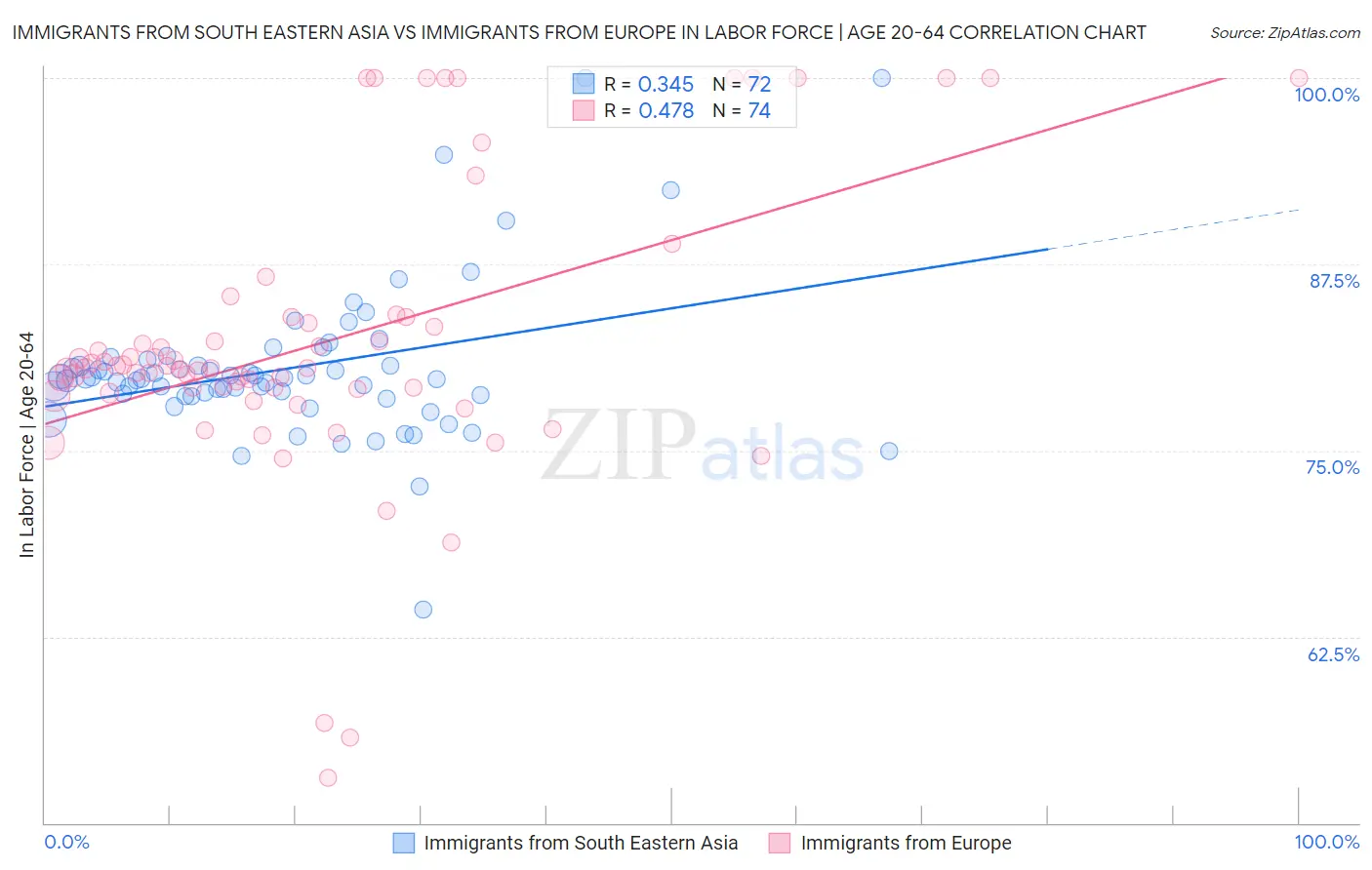 Immigrants from South Eastern Asia vs Immigrants from Europe In Labor Force | Age 20-64