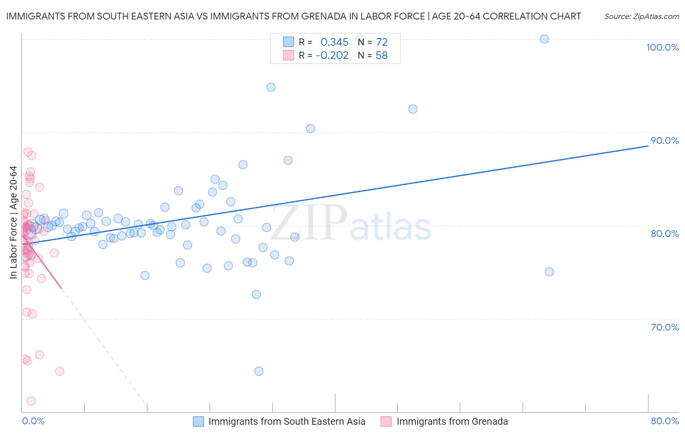 Immigrants from South Eastern Asia vs Immigrants from Grenada In Labor Force | Age 20-64