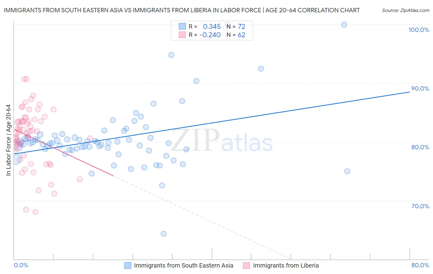 Immigrants from South Eastern Asia vs Immigrants from Liberia In Labor Force | Age 20-64