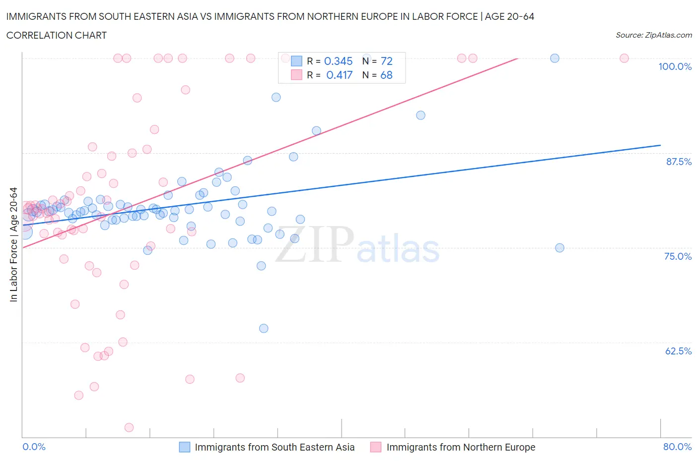 Immigrants from South Eastern Asia vs Immigrants from Northern Europe In Labor Force | Age 20-64