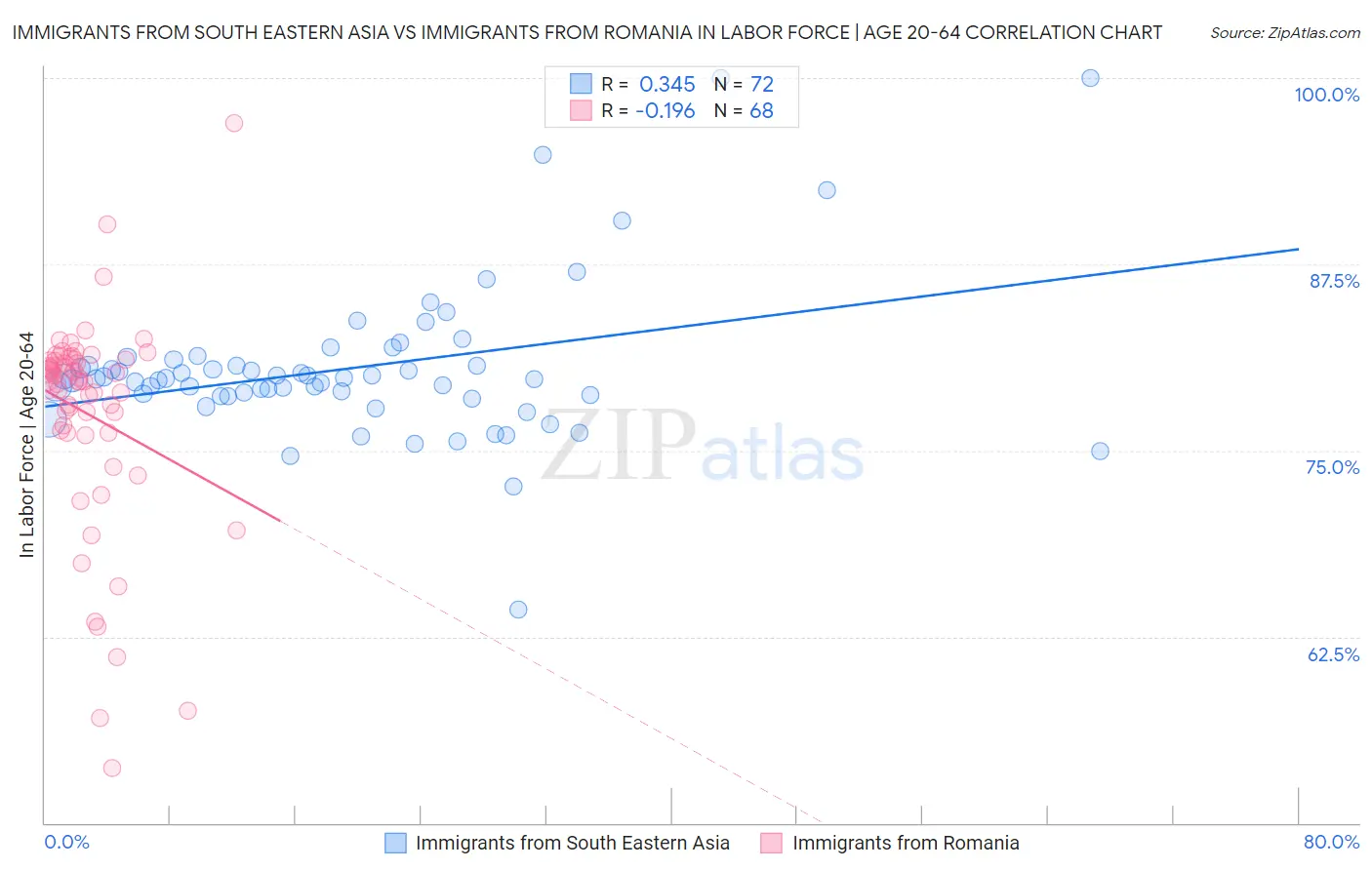 Immigrants from South Eastern Asia vs Immigrants from Romania In Labor Force | Age 20-64