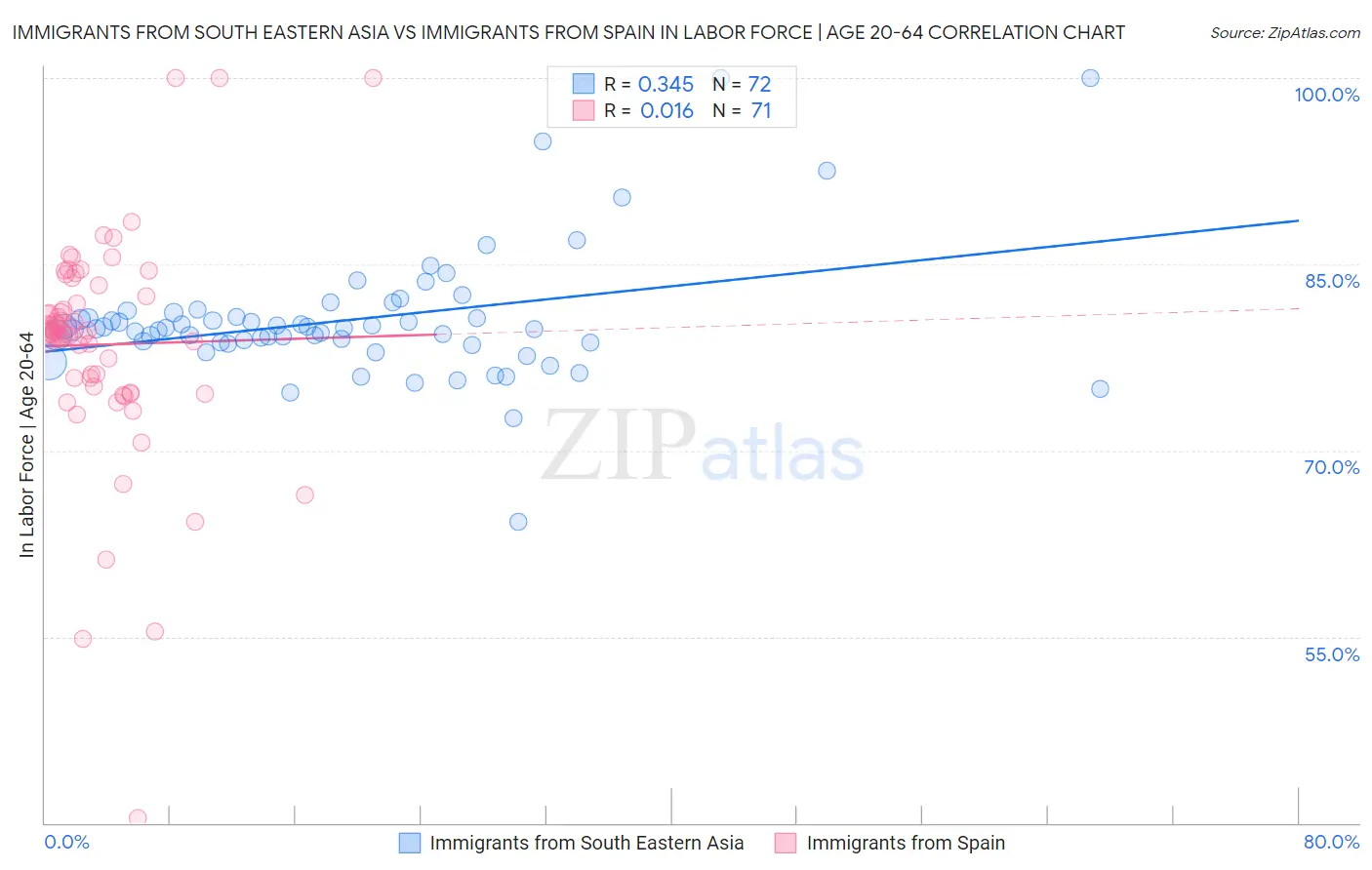 Immigrants from South Eastern Asia vs Immigrants from Spain In Labor Force | Age 20-64