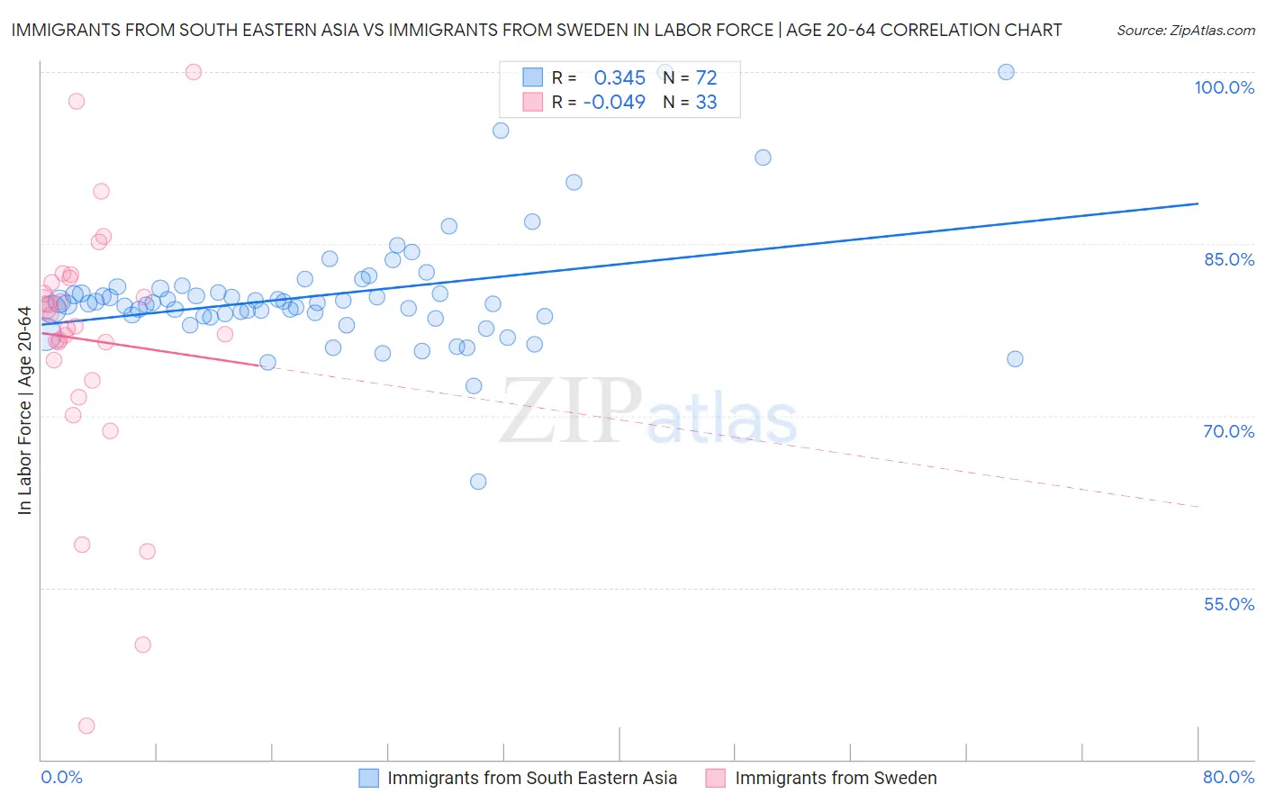 Immigrants from South Eastern Asia vs Immigrants from Sweden In Labor Force | Age 20-64