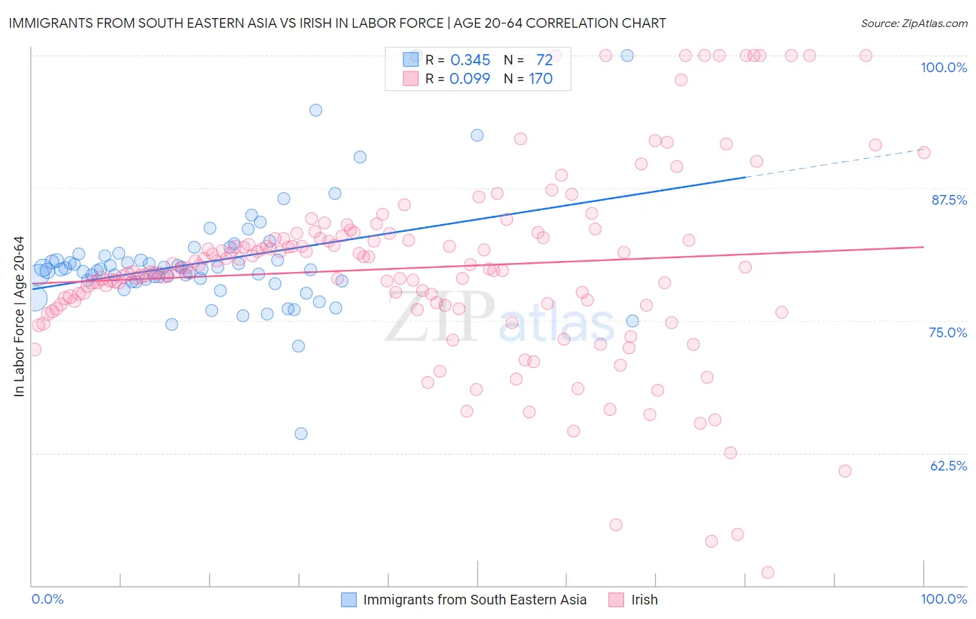 Immigrants from South Eastern Asia vs Irish In Labor Force | Age 20-64