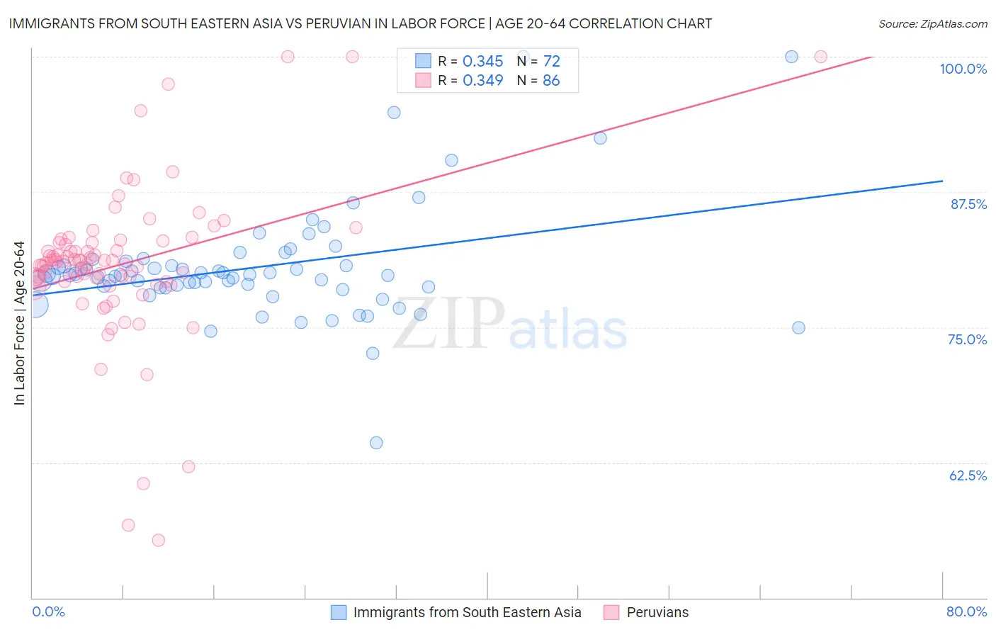 Immigrants from South Eastern Asia vs Peruvian In Labor Force | Age 20-64