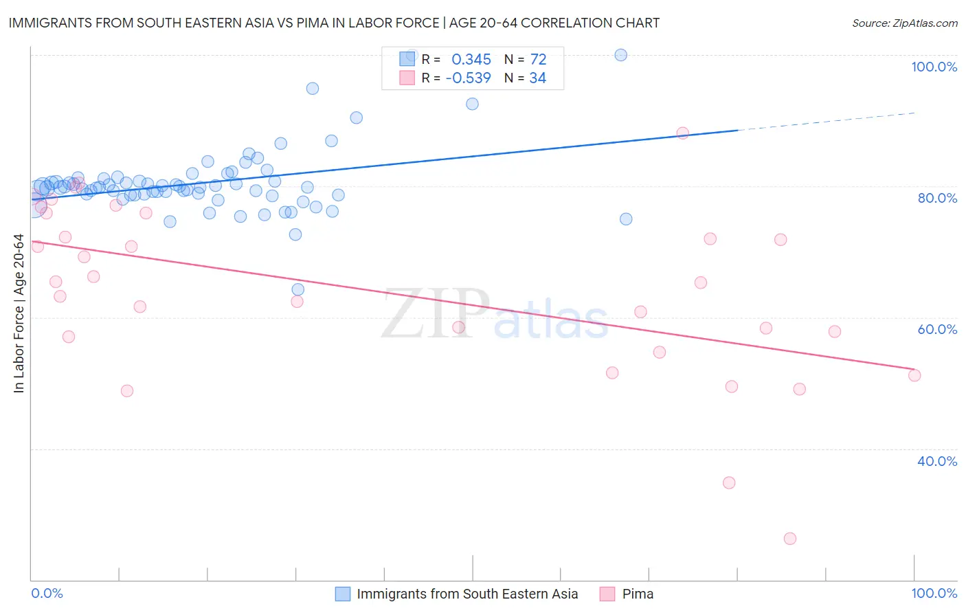 Immigrants from South Eastern Asia vs Pima In Labor Force | Age 20-64