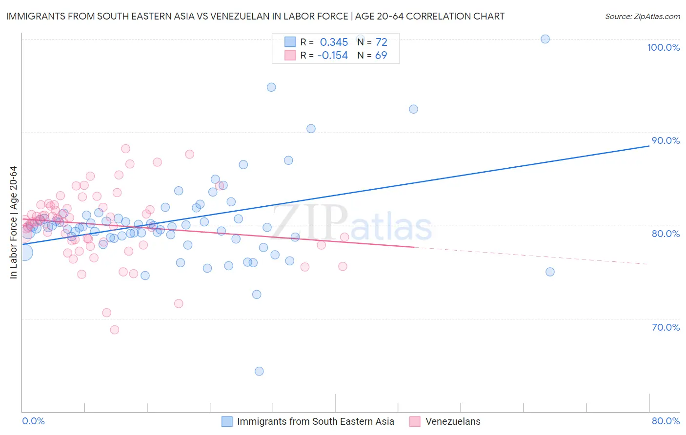 Immigrants from South Eastern Asia vs Venezuelan In Labor Force | Age 20-64