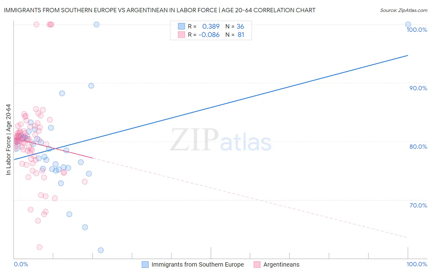 Immigrants from Southern Europe vs Argentinean In Labor Force | Age 20-64