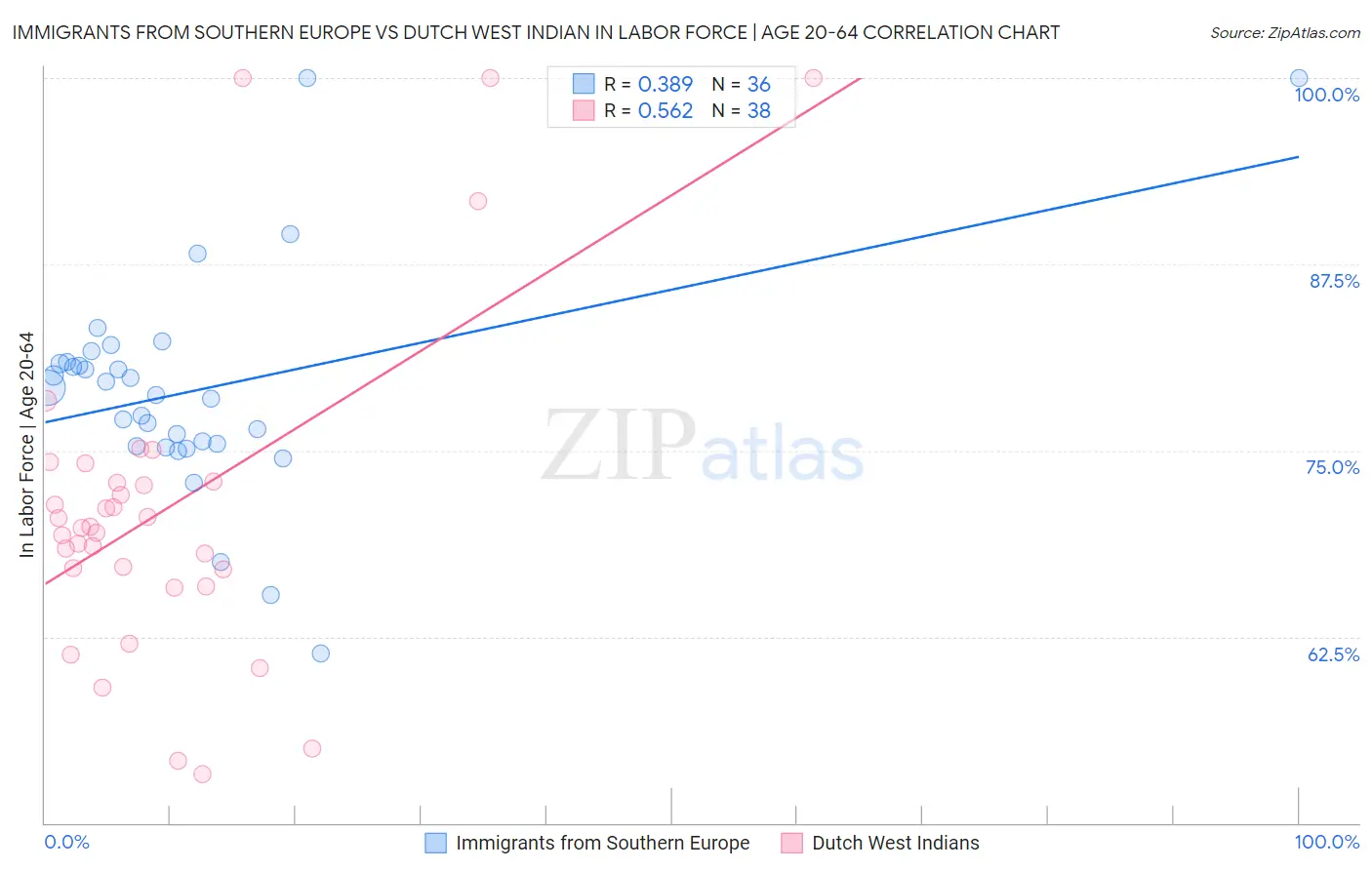 Immigrants from Southern Europe vs Dutch West Indian In Labor Force | Age 20-64