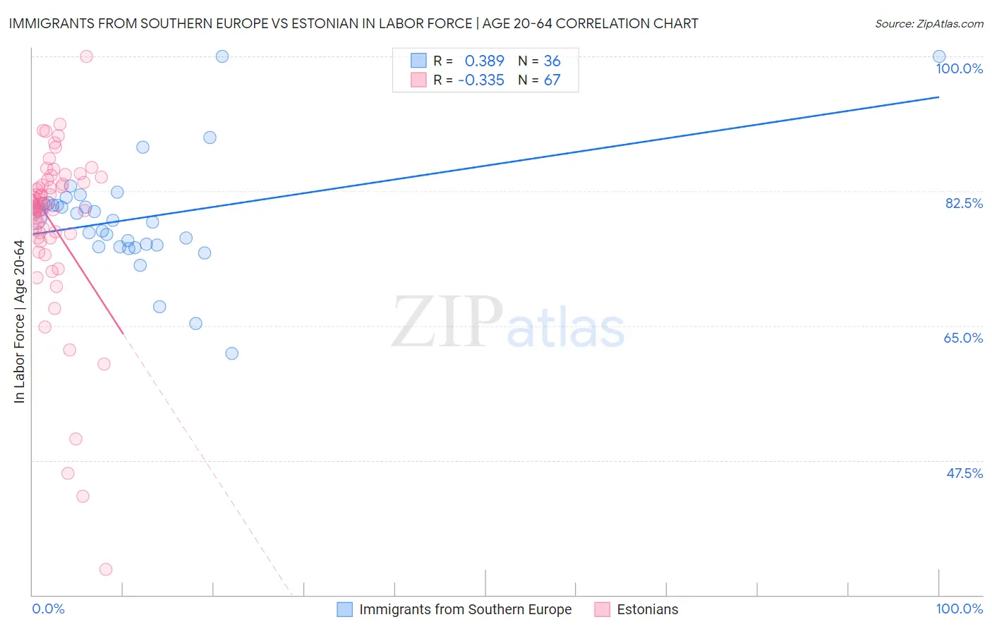 Immigrants from Southern Europe vs Estonian In Labor Force | Age 20-64