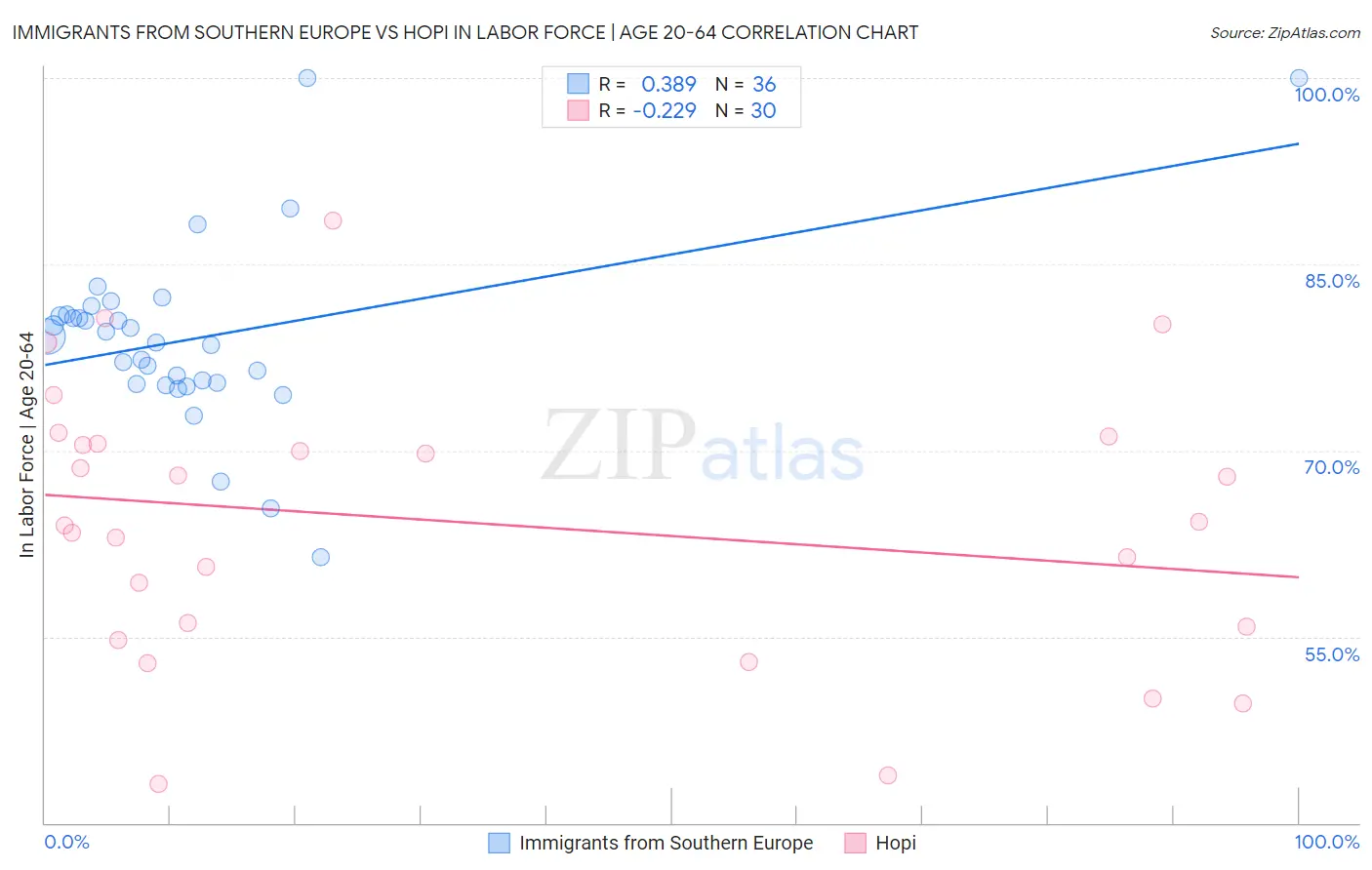 Immigrants from Southern Europe vs Hopi In Labor Force | Age 20-64