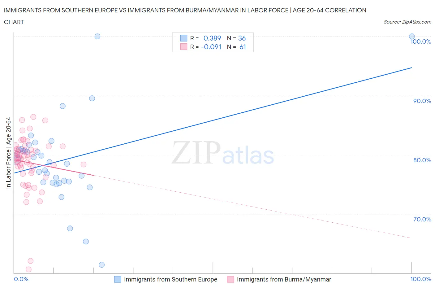 Immigrants from Southern Europe vs Immigrants from Burma/Myanmar In Labor Force | Age 20-64