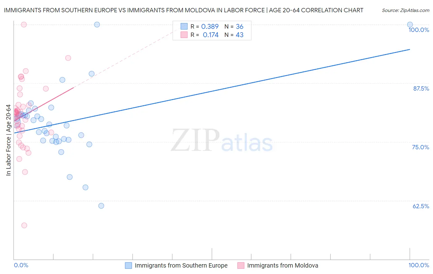 Immigrants from Southern Europe vs Immigrants from Moldova In Labor Force | Age 20-64