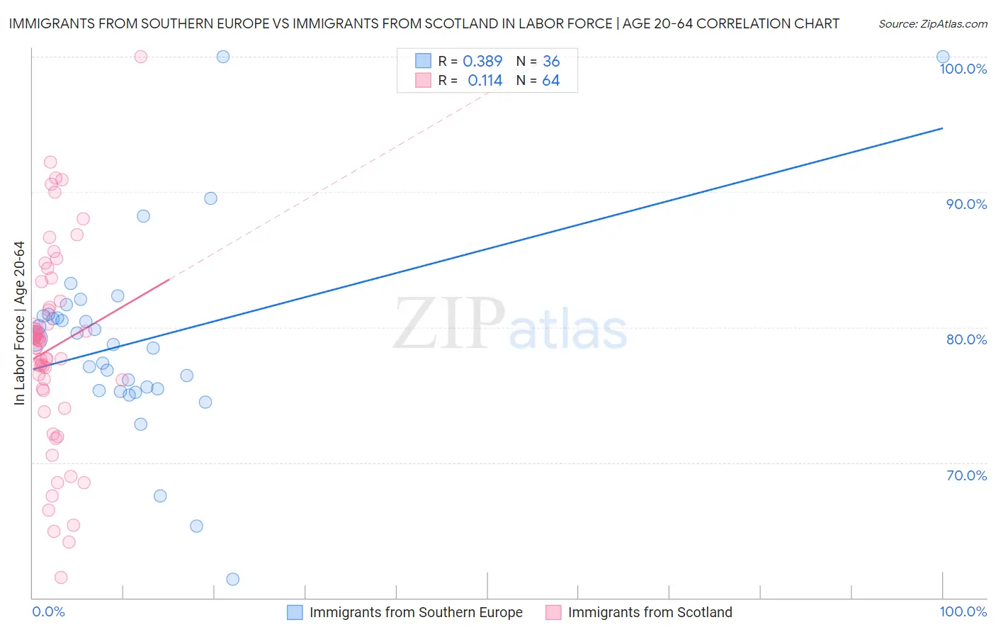 Immigrants from Southern Europe vs Immigrants from Scotland In Labor Force | Age 20-64