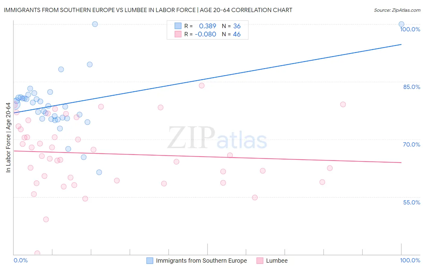 Immigrants from Southern Europe vs Lumbee In Labor Force | Age 20-64