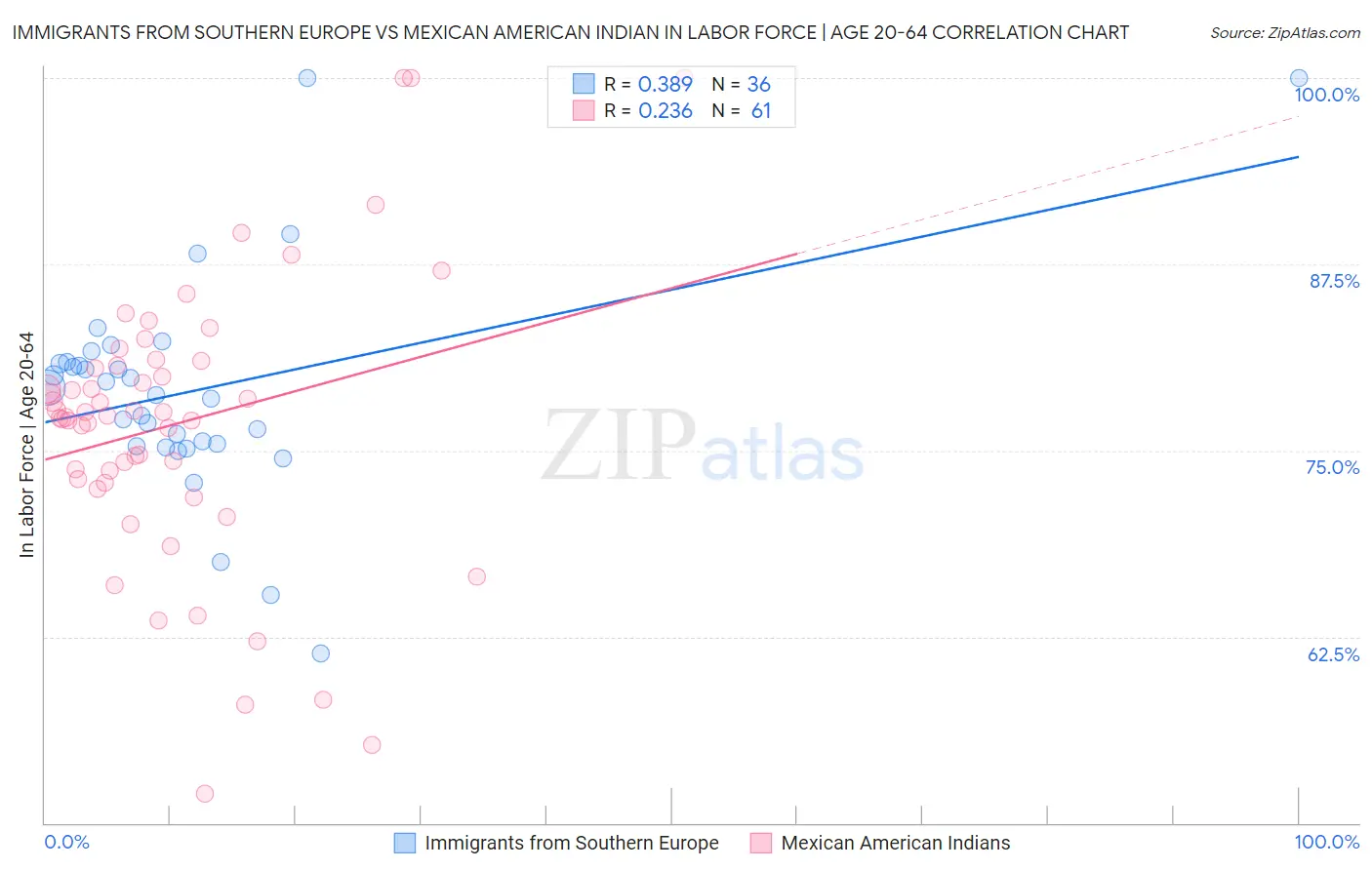 Immigrants from Southern Europe vs Mexican American Indian In Labor Force | Age 20-64