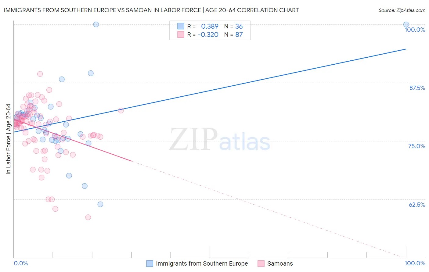 Immigrants from Southern Europe vs Samoan In Labor Force | Age 20-64