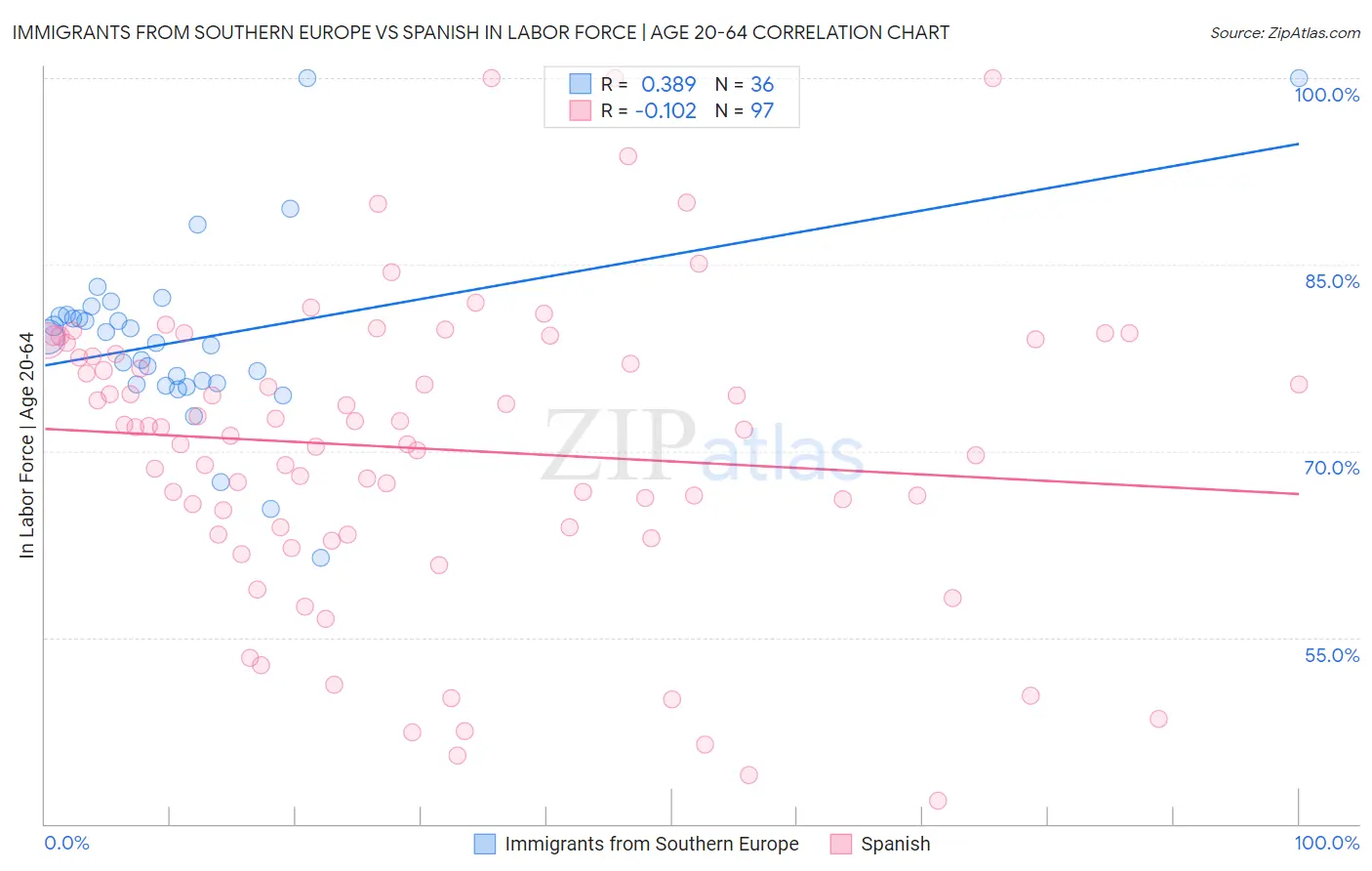 Immigrants from Southern Europe vs Spanish In Labor Force | Age 20-64