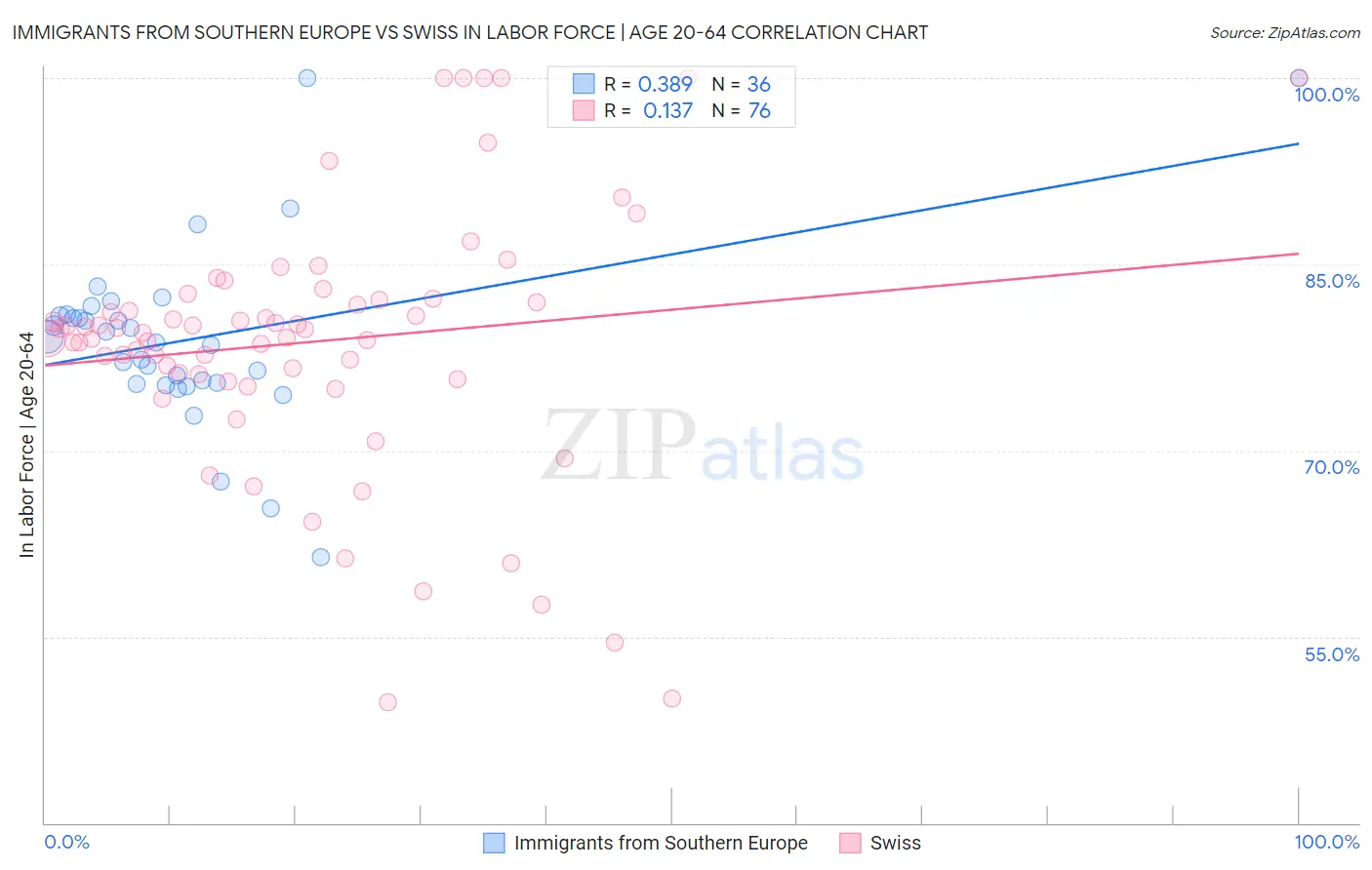 Immigrants from Southern Europe vs Swiss In Labor Force | Age 20-64