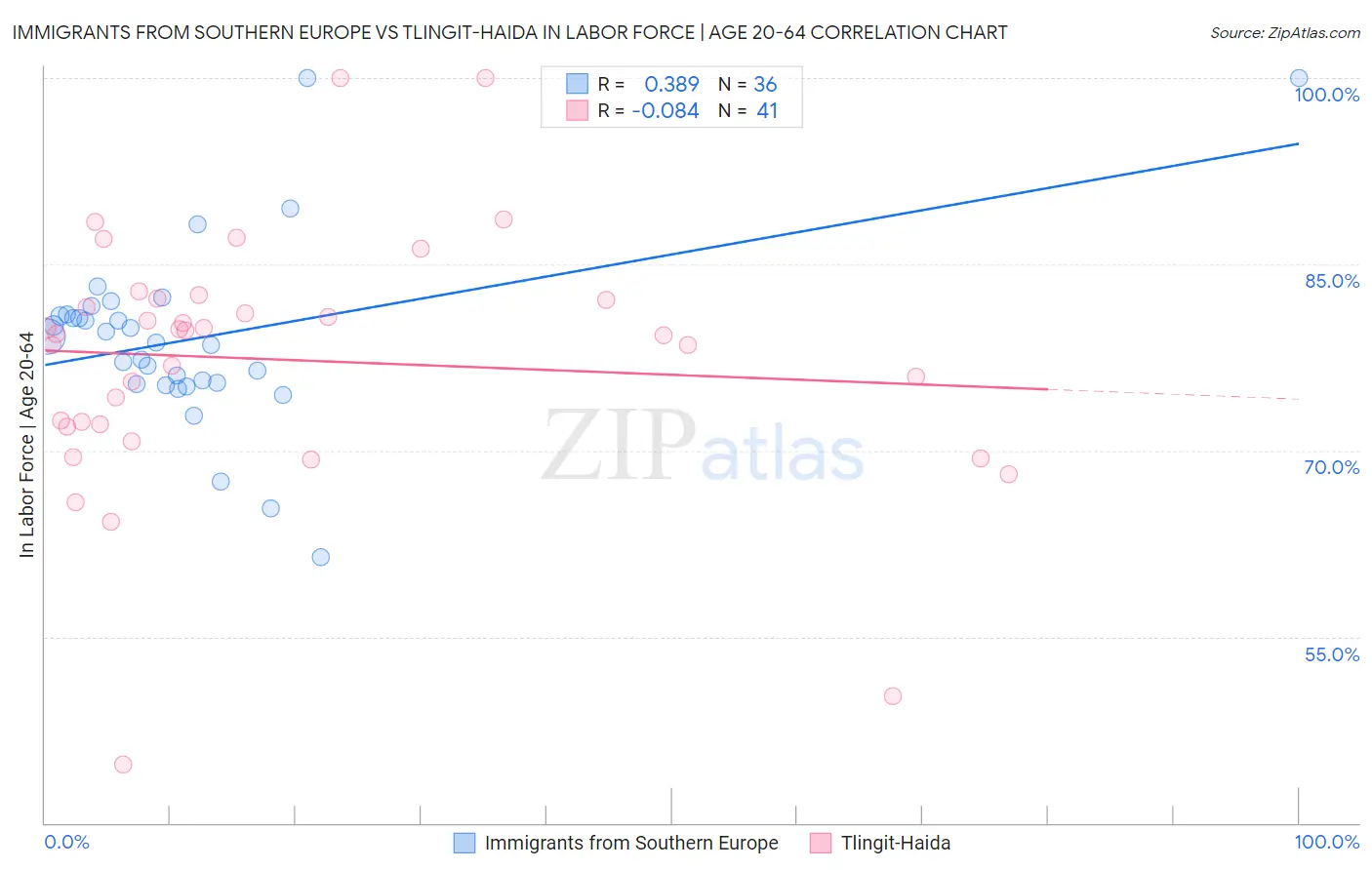 Immigrants from Southern Europe vs Tlingit-Haida In Labor Force | Age 20-64