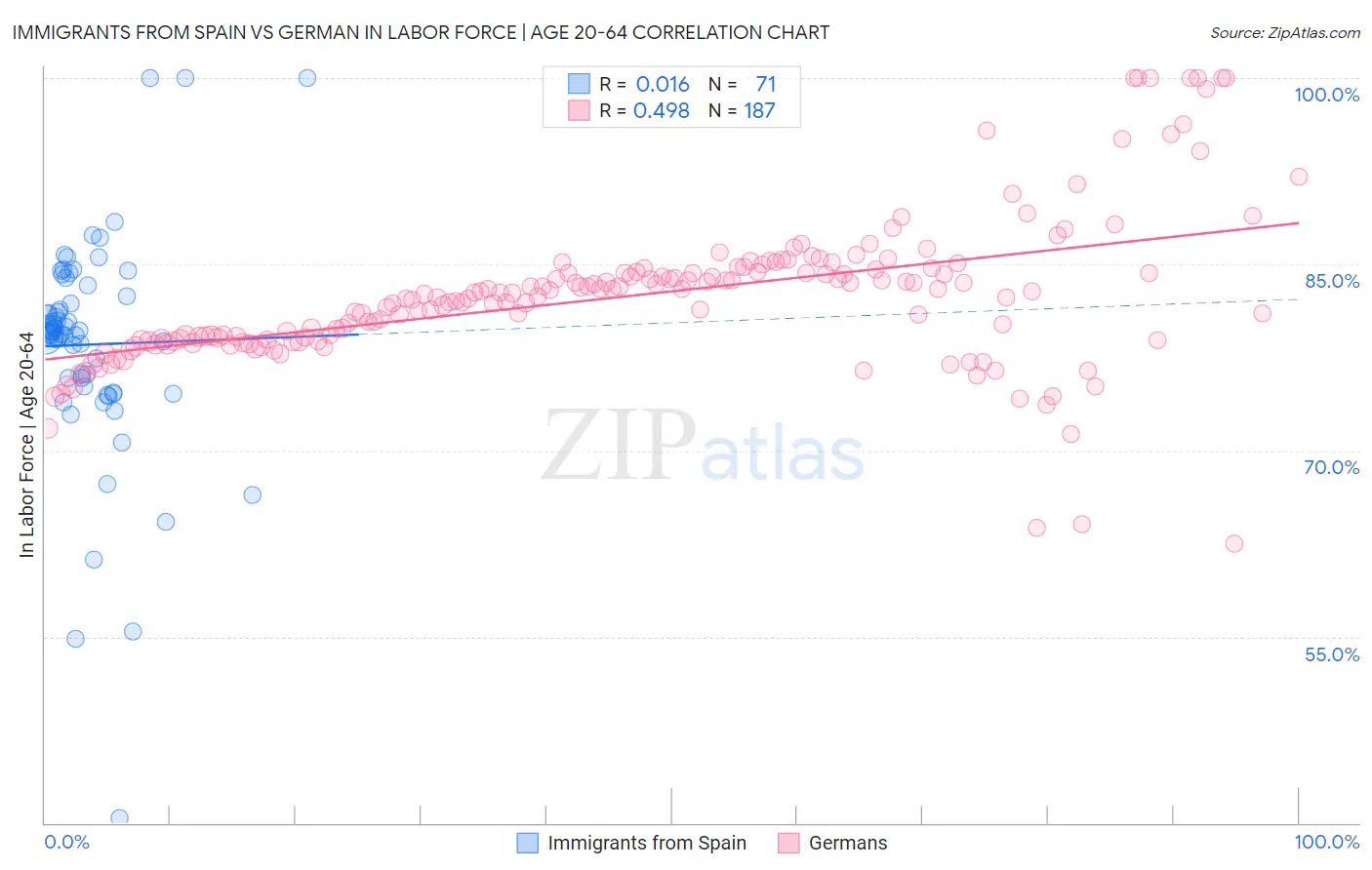 Immigrants from Spain vs German In Labor Force | Age 20-64