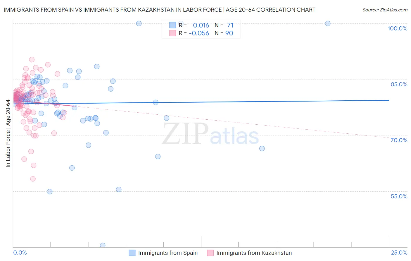 Immigrants from Spain vs Immigrants from Kazakhstan In Labor Force | Age 20-64
