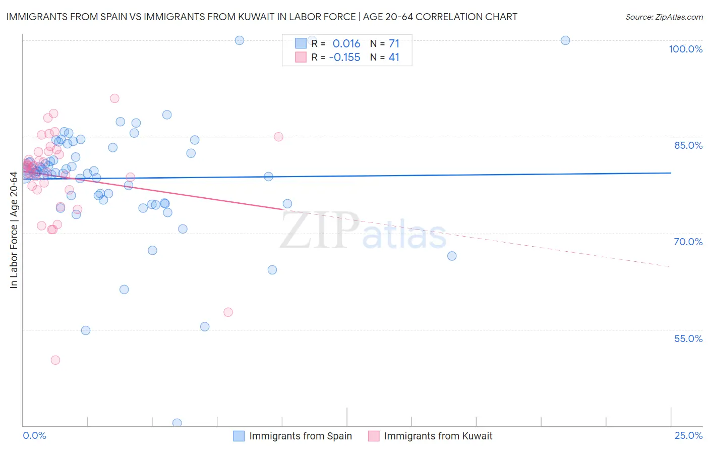 Immigrants from Spain vs Immigrants from Kuwait In Labor Force | Age 20-64