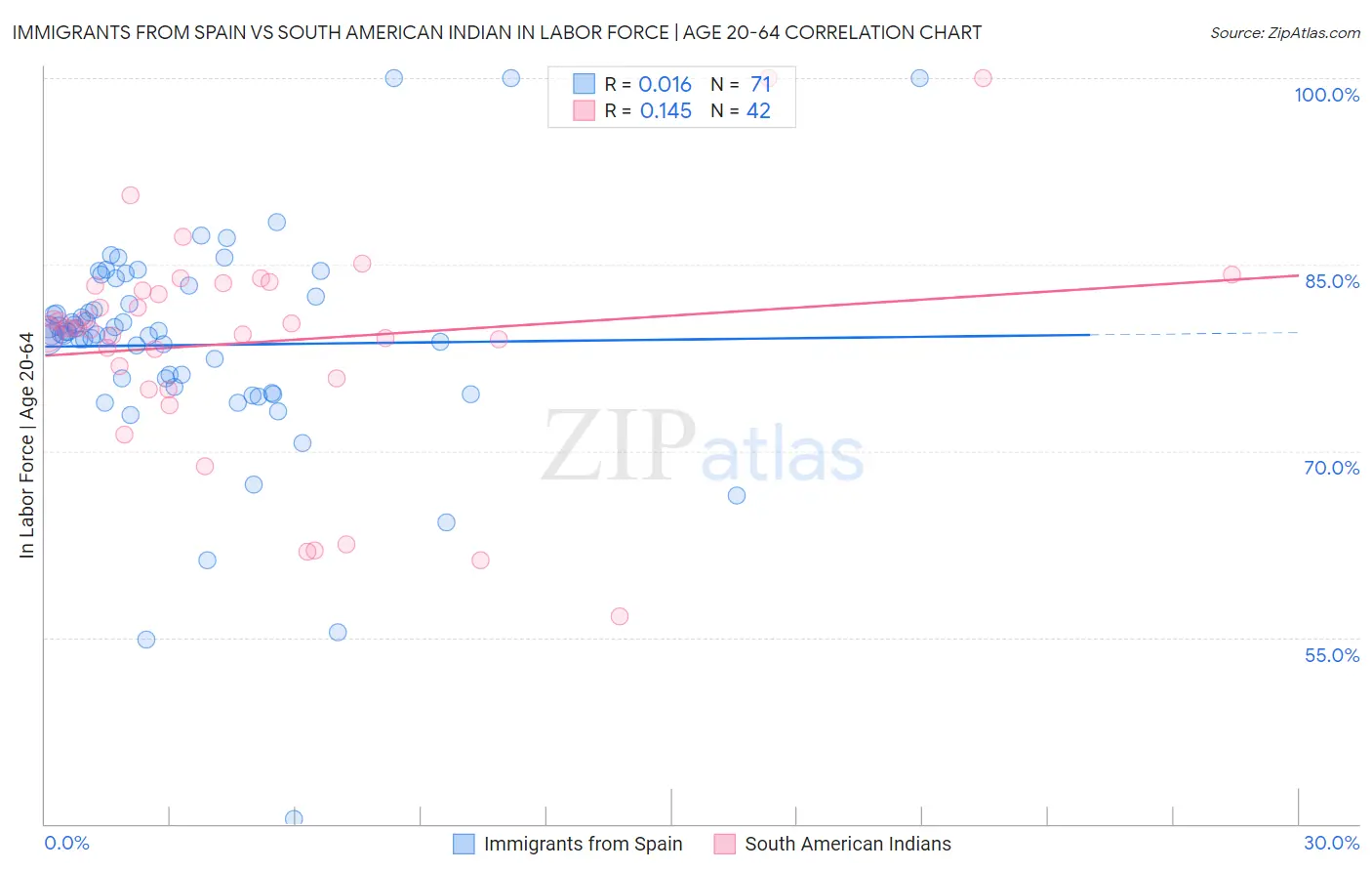 Immigrants from Spain vs South American Indian In Labor Force | Age 20-64