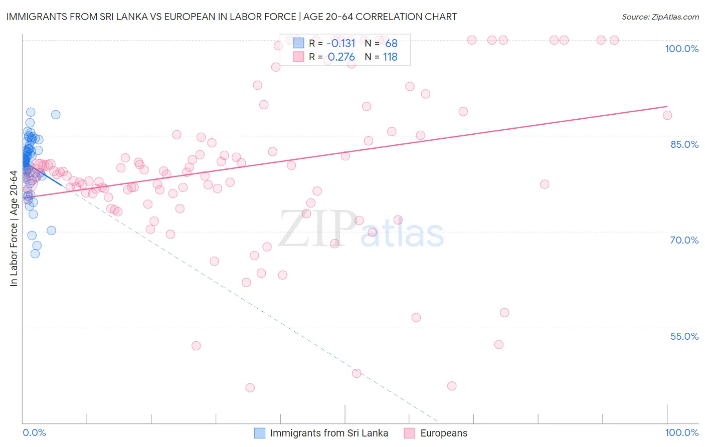 Immigrants from Sri Lanka vs European In Labor Force | Age 20-64